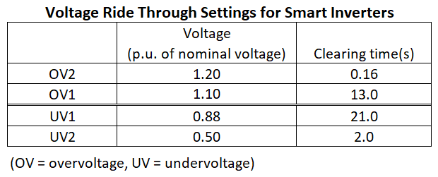 table showing Low Voltage Ride Through Settings for Smart Inverters.